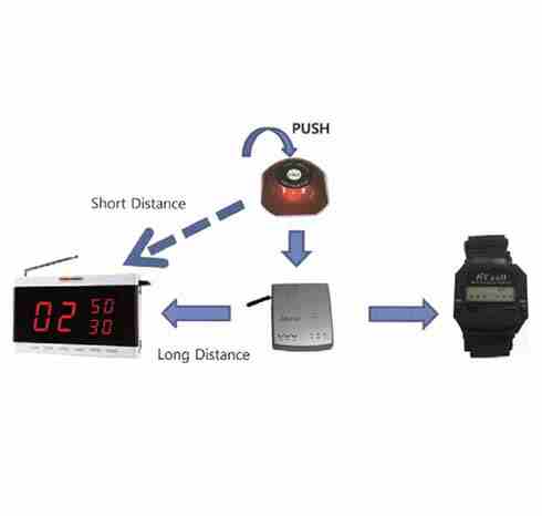 اجهزة مناداة لاسلكية(calling system)
 ذات مواصفات عالمية متعددة الاستخدام : لمناداة النادل بالمقاهى والمطاعم والكافيهات لمناداة    
   الممرضات بالمستشفيات لمناداة الخدم وسهولة استدعائهم لمناداة العمل...